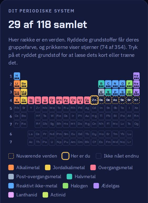 Det periodiske system med de første 29 grundstoffer udfyldt med deres gruppefarver.