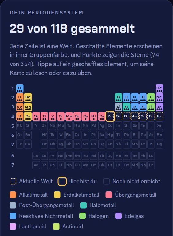 Das Periodensystem, in dem die ersten 29 Elemente in ihren Gruppenfarben ausgefüllt sind.