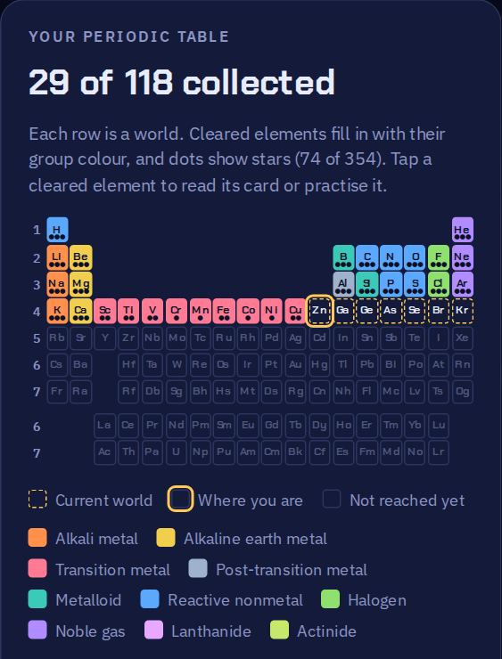 The periodic table with the first 29 elements filled in with their group colours.