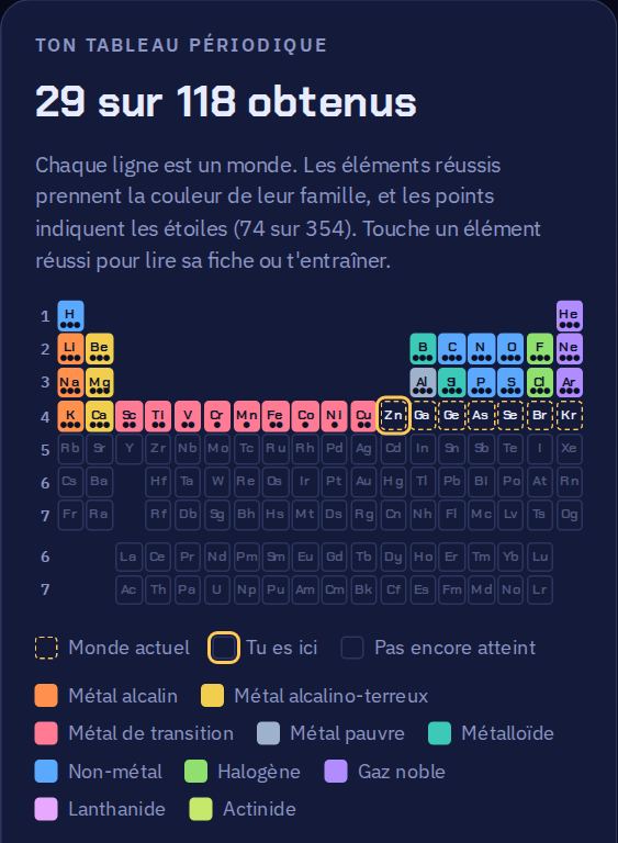 Le tableau périodique, avec les 29 premiers éléments colorés aux couleurs de leur famille.