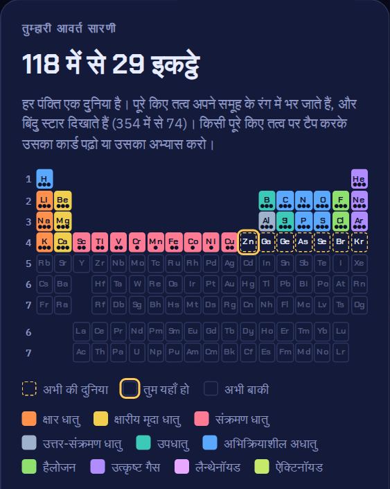 आवर्त सारणी, जिसमें पहले 29 तत्व अपने समूह के रंगों में भरे हैं।