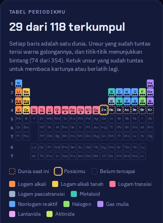 Tabel periodik dengan 29 unsur pertama yang sudah terisi warna golongannya.