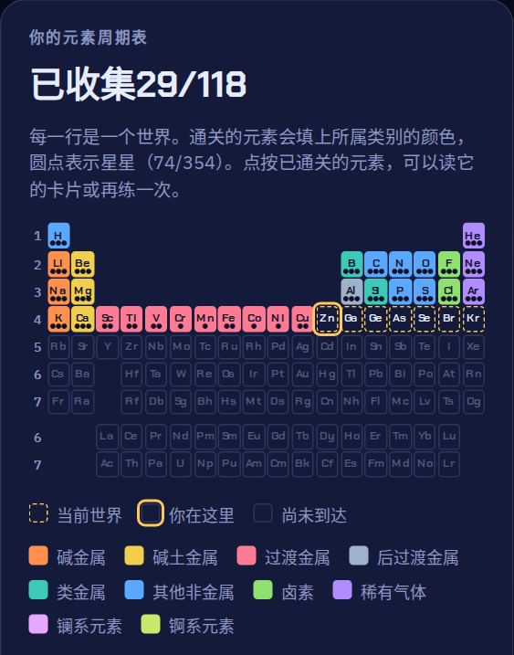 元素周期表，前29个元素已填上各自类别的颜色。
