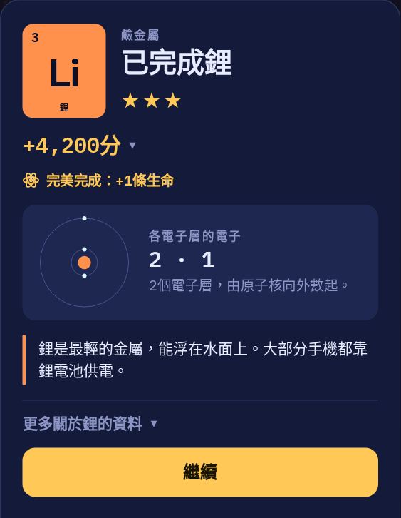 完成鋰之後的資料卡：三顆星、得分、一幅電子層裏分別有2個和1個電子的原子圖，以及一則關於鋰的小知識。