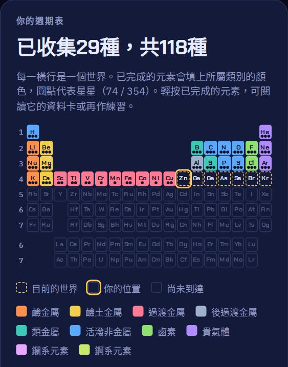 週期表，頭29種元素已填上所屬類別的顏色。